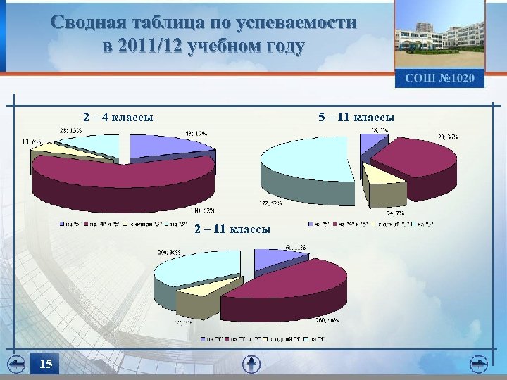 Сводная таблица по успеваемости в 2011/12 учебном году 2 – 4 классы 5 –