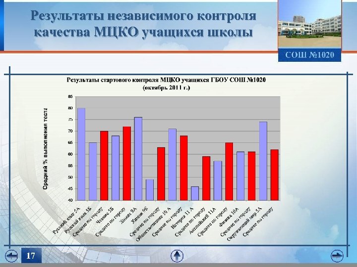 Результаты независимого контроля качества МЦКО учащихся школы 17 