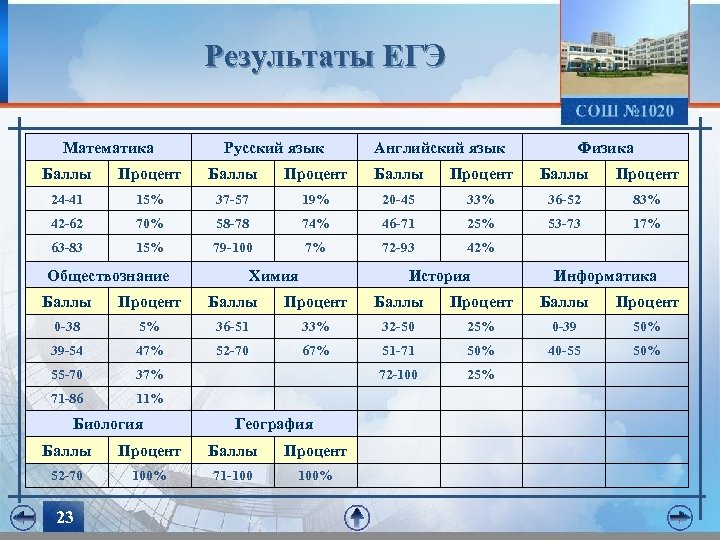 Химия русский математика база куда