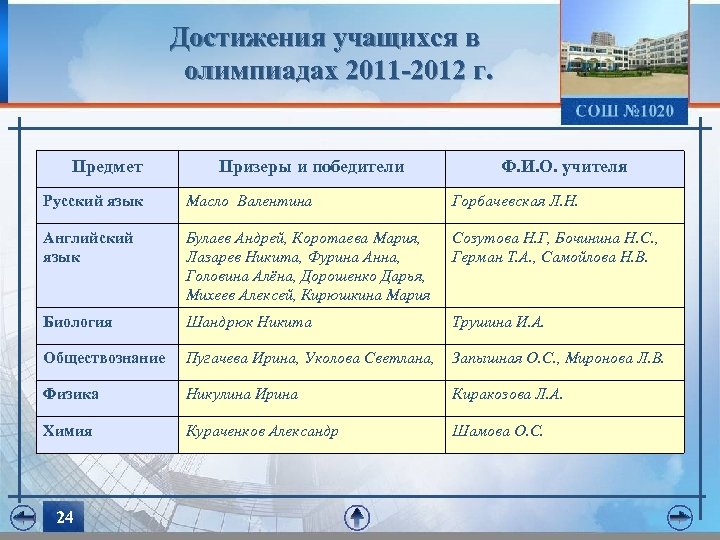 Достижения учащихся в олимпиадах 2011 -2012 г. Предмет Призеры и победители Ф. И. О.