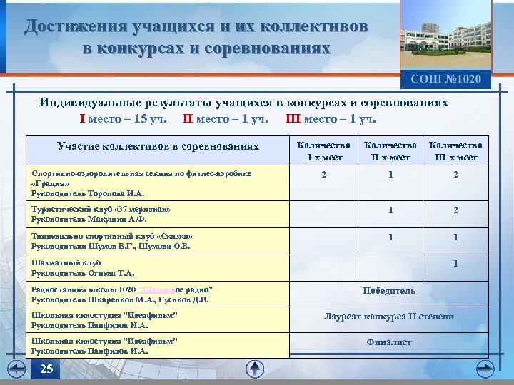 Достижения учащихся и их коллективов в конкурсах и соревнованиях Индивидуальные результаты учащихся в конкурсах