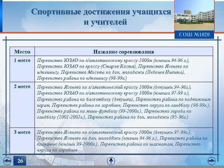 Спортивные достижения учащихся и учителей Место Название соревнования 1 место Первенство ЮЗАО по л/атлетическому