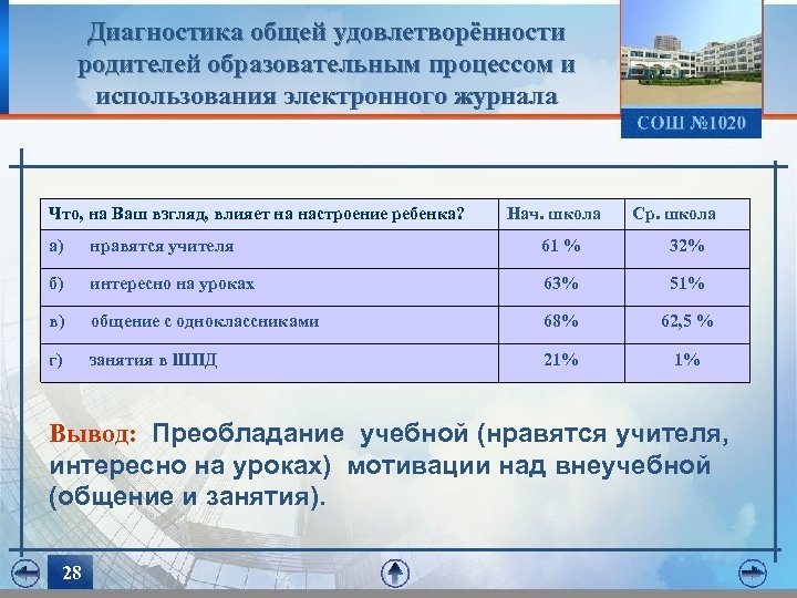 Диагностика общей удовлетворённости родителей образовательным процессом и использования электронного журнала Что, на Ваш взгляд,
