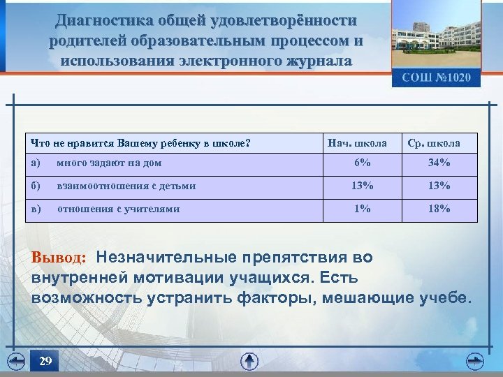 Диагностика общей удовлетворённости родителей образовательным процессом и использования электронного журнала Что не нравится Вашему