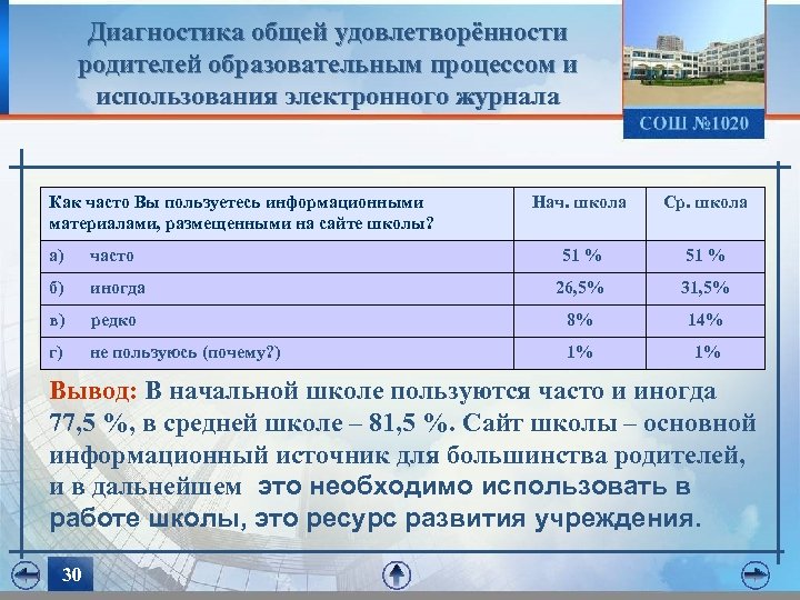 Диагностика общей удовлетворённости родителей образовательным процессом и использования электронного журнала Как часто Вы пользуетесь