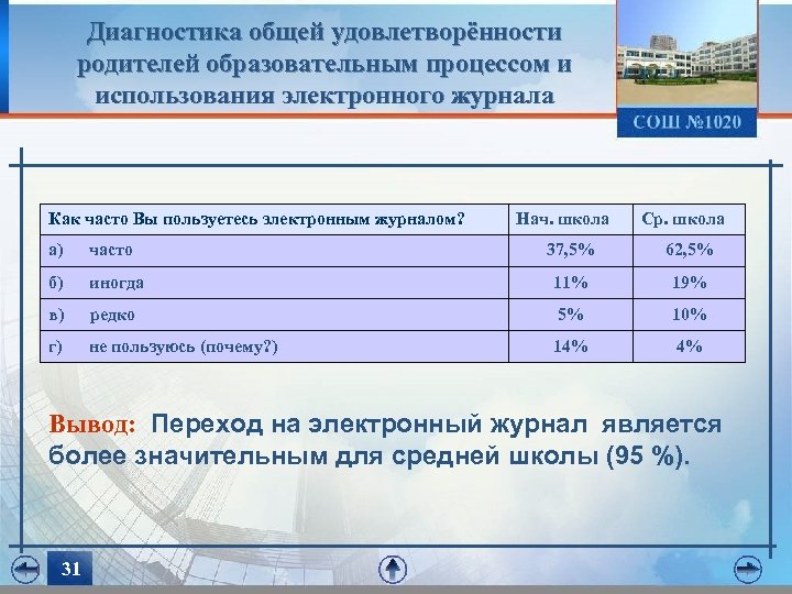 Диагностика общей удовлетворённости родителей образовательным процессом и использования электронного журнала Как часто Вы пользуетесь
