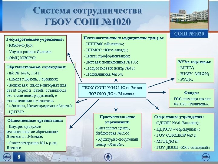 Система сотрудничества ГБОУ СОШ № 1020 Государственное учреждение: - ЮЗОУО ДО; - Управа района