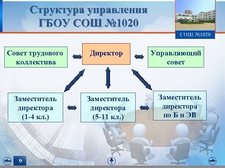 Структура управления ГБОУ СОШ № 1020 Совет трудового коллектива Заместитель директора (1 -4 кл.