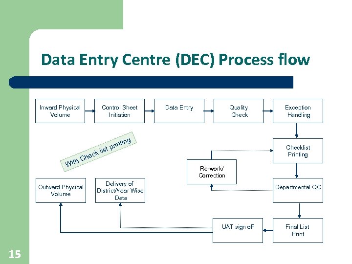 Data Entry Centre (DEC) Process flow Inward Physical Volume Control Sheet Initiation Data Entry