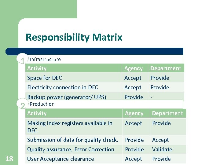 Responsibility Matrix 1 Infrastructure Department Accept Provide Electricity connection in DEC Accept Provide Backup