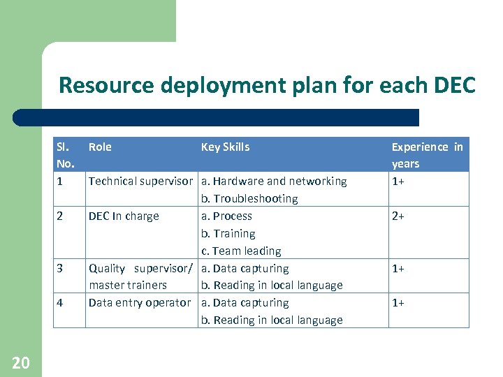 Resource deployment plan for each DEC Sl. No. 1 2 3 4 20 Role