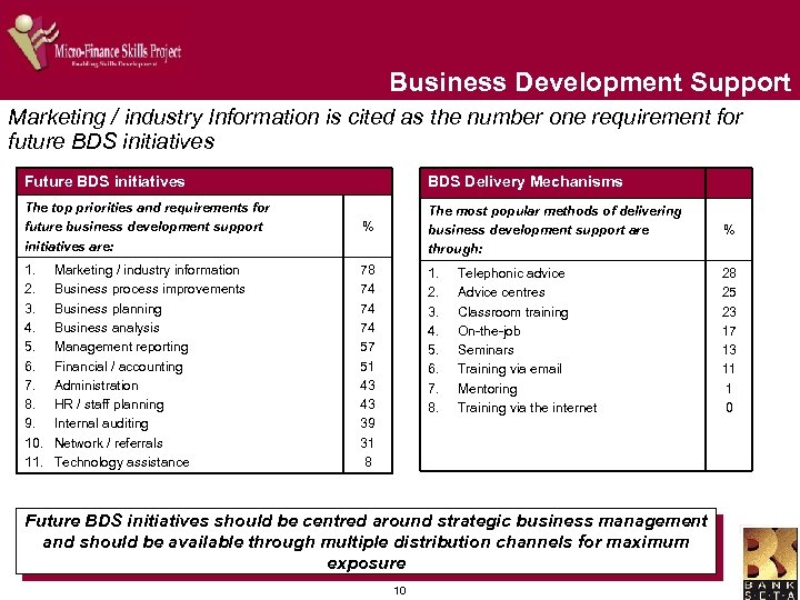 Business Development Support Marketing / industry Information is cited as the number one requirement