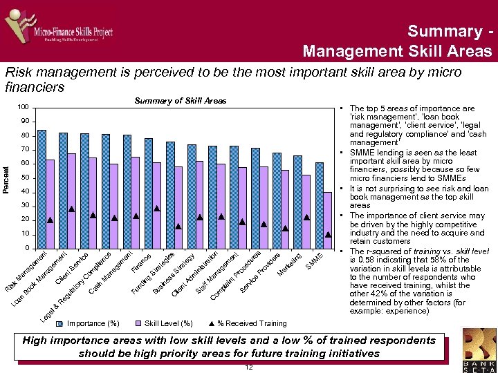 Summary Management Skill Areas Risk management is perceived to be the most important skill