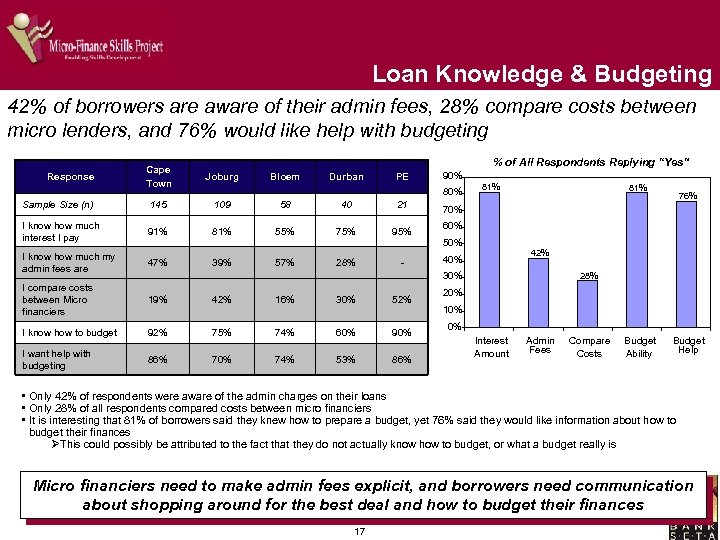 Loan Knowledge & Budgeting 42% of borrowers are aware of their admin fees, 28%