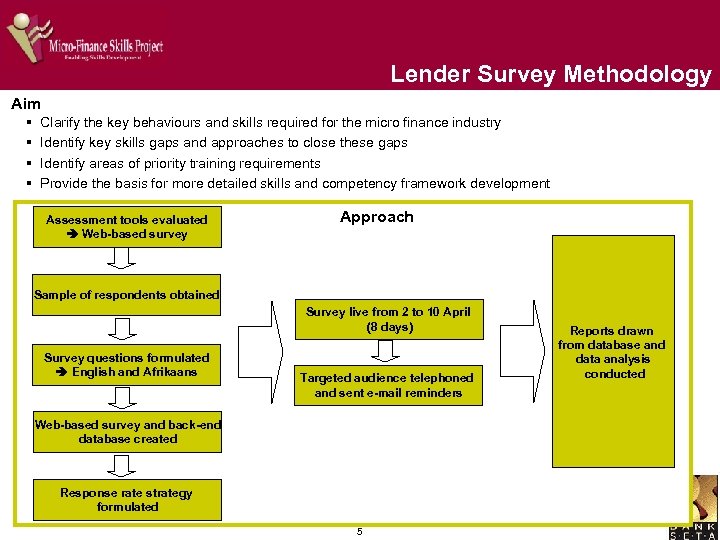 Lender Survey Methodology Aim § § Clarify the key behaviours and skills required for