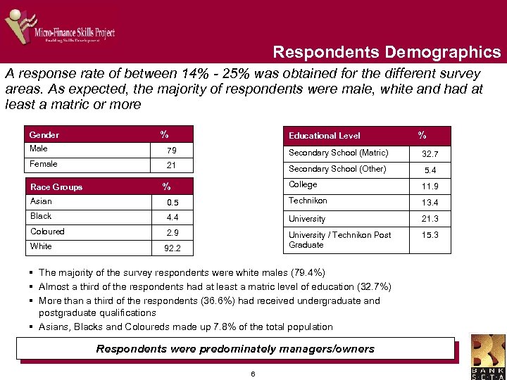 Respondents Demographics A response rate of between 14% - 25% was obtained for the