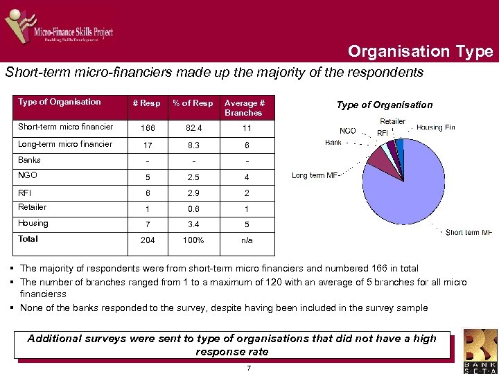 Organisation Type Short-term micro-financiers made up the majority of the respondents Type of Organisation