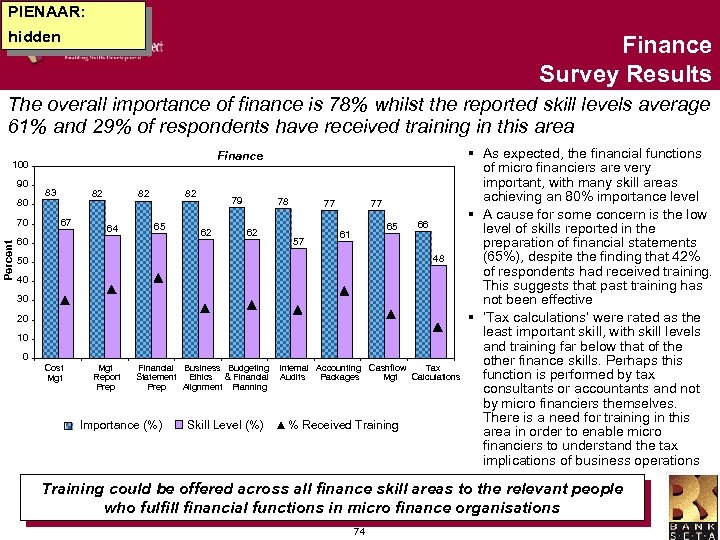 PIENAAR: hidden Finance Survey Results The overall importance of finance is 78% whilst the