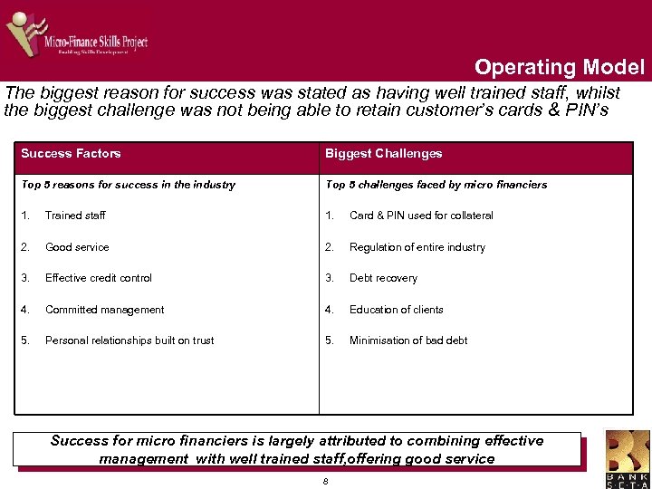 Operating Model The biggest reason for success was stated as having well trained staff,