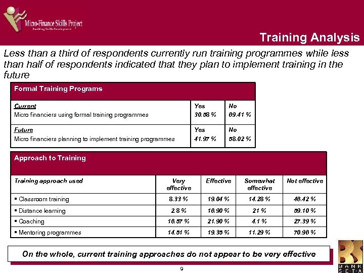 Training Analysis Less than a third of respondents currently run training programmes while less