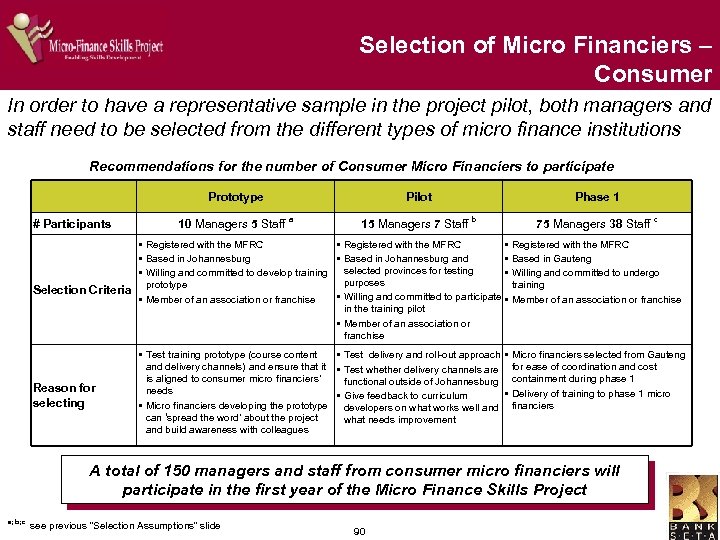 Selection of Micro Financiers – Consumer In order to have a representative sample in