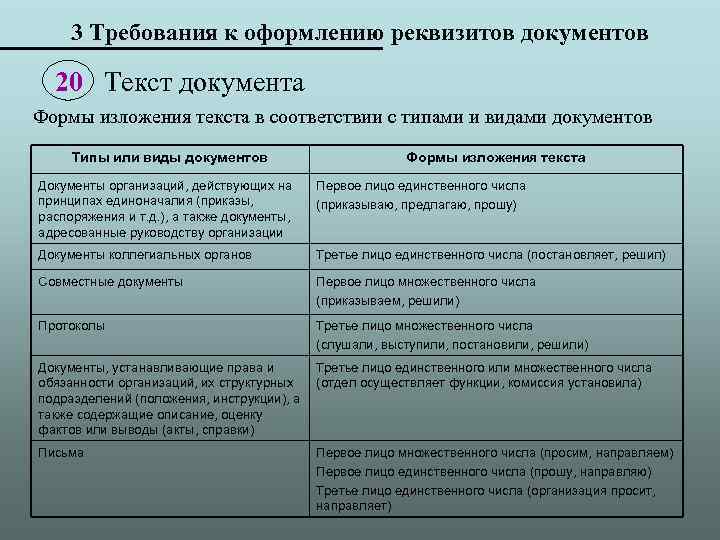 3 Требования к оформлению реквизитов документов 20 Текст документа Формы изложения текста в соответствии
