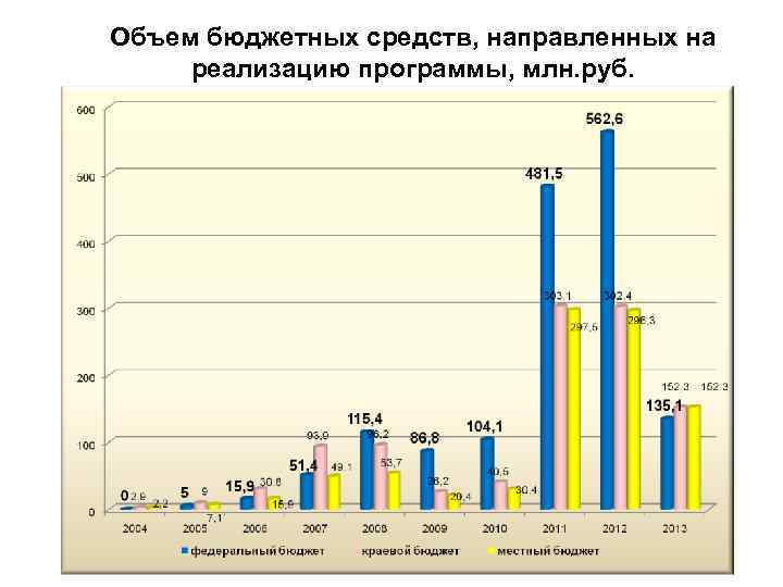 Объем бюджетных средств, направленных на реализацию программы, млн. руб. 