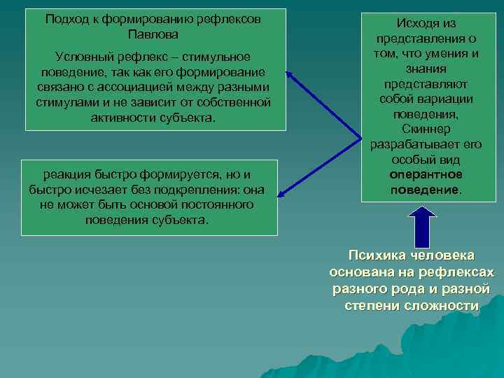 Подход к формированию рефлексов Павлова Условный рефлекс – стимульное поведение, так как его формирование