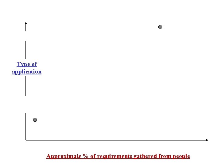 Type of application Approximate % of requirements gathered from people 