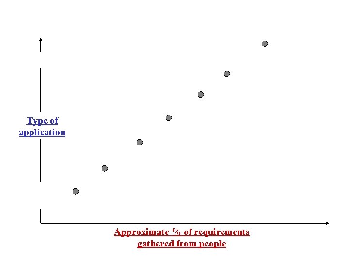 Type of application Approximate % of requirements gathered from people 