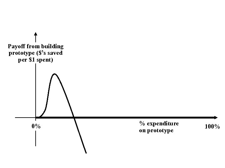 Payoff from building prototype ($’s saved per $1 spent) 0% % expenditure on prototype