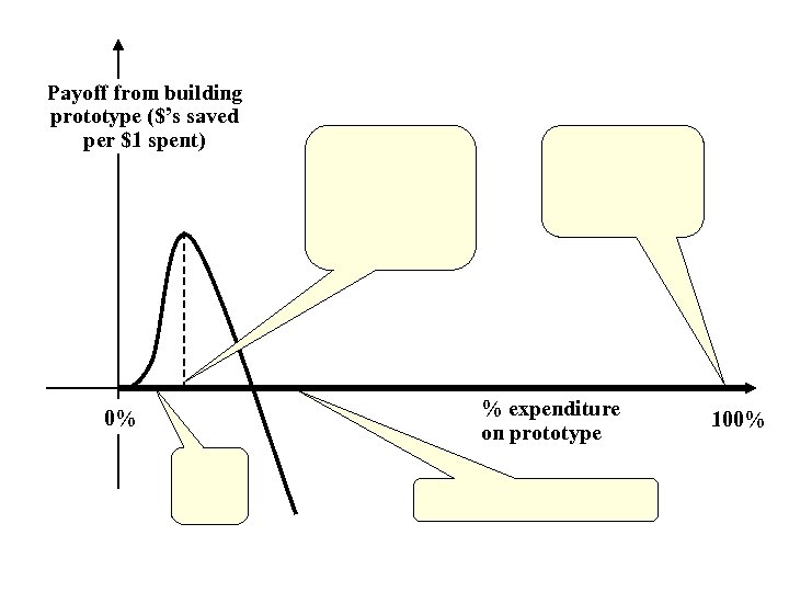 Payoff from building prototype ($’s saved per $1 spent) 0% % expenditure on prototype