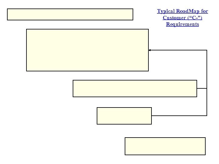 Typical Road. Map for Customer (“C-”) Requirements 