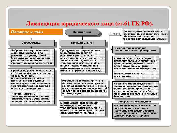 Ликвидация юридического лица (ст. 61 ГК РФ). Понятие и виды 