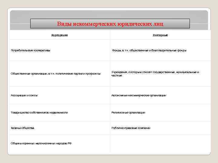 Виды некоммерческих юридических лиц НЕКОММЕРЧЕСКИЕ ЮРИДИЧЕСКИЕ ЛИЦА Корпорации Унитарные Потребительские кооперативы Фонды, в т.