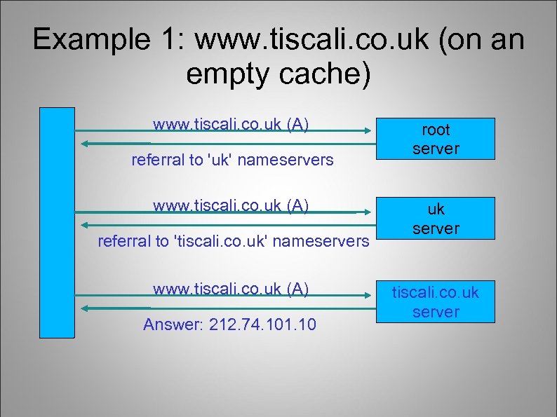 Example 1: www. tiscali. co. uk (on an empty cache) www. tiscali. co. uk