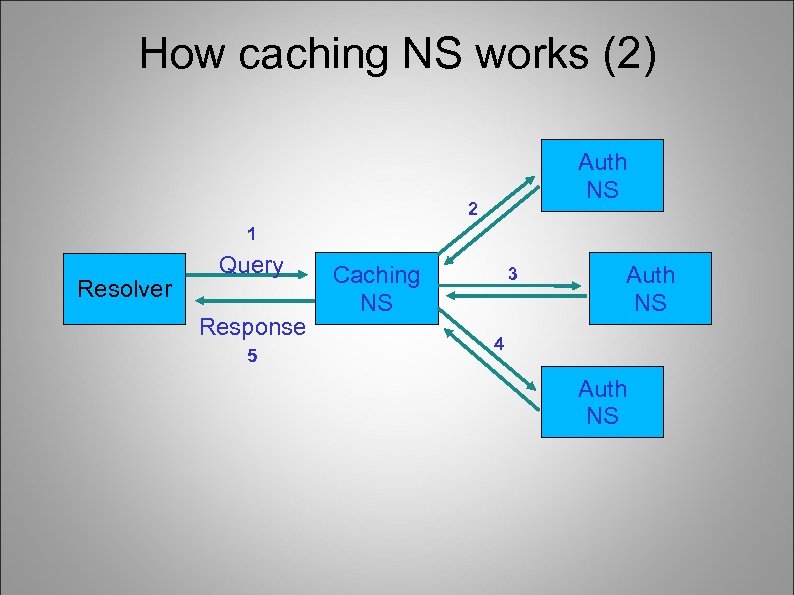 How caching NS works (2) Auth NS 2 1 Resolver Query Response 5 Caching