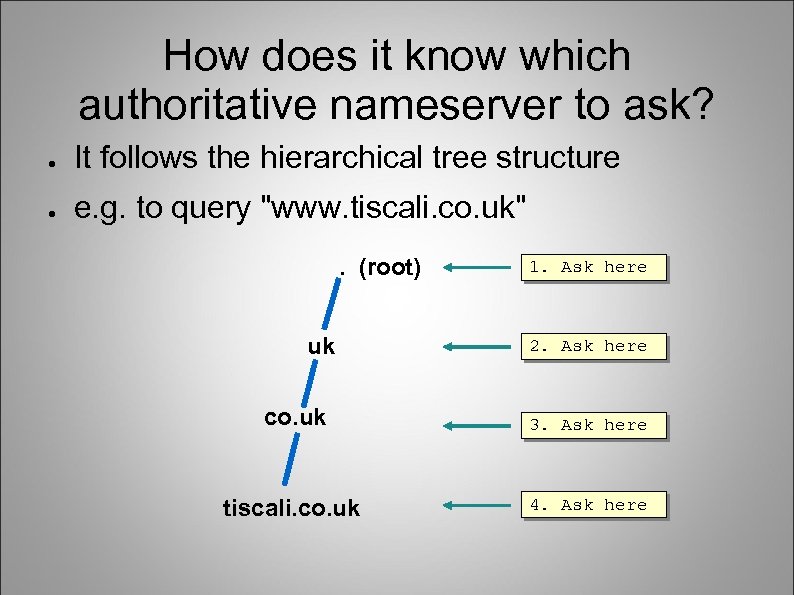 How does it know which authoritative nameserver to ask? ● It follows the hierarchical
