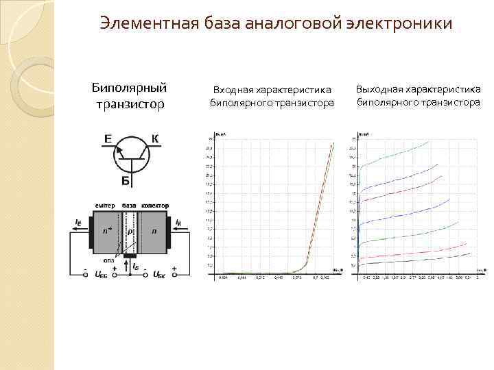 Элементная база аналоговой электроники Биполярный транзистор Входная характеристика биполярного транзистора Выходная характеристика биполярного транзистора