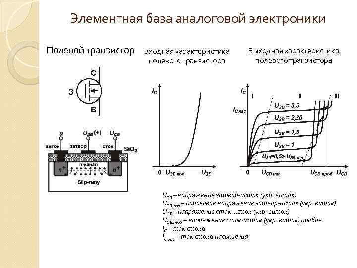 Транзистор входная. Пороговое напряжение полевого транзистора. Пороговое напряжение на затворе МДП транзистора. Пороговое напряжение на затворе полевого транзистора. Напряжение на затворе полевого транзистора.