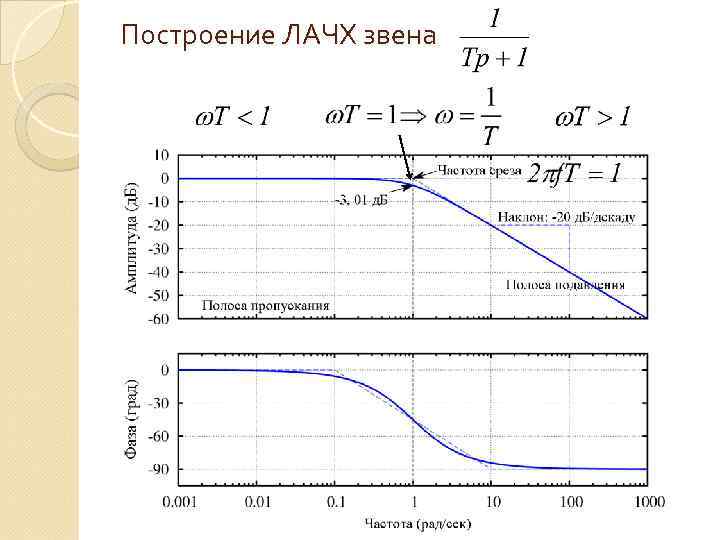 Построение ЛАЧХ звена 