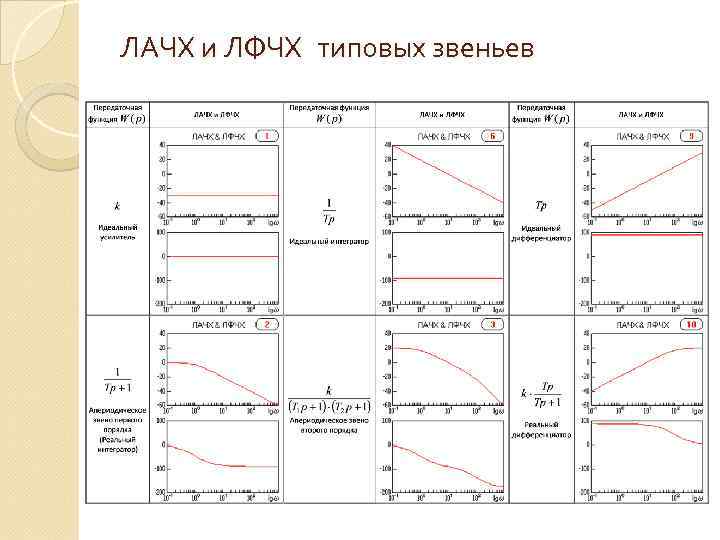 ЛАЧХ и ЛФЧХ типовых звеньев 