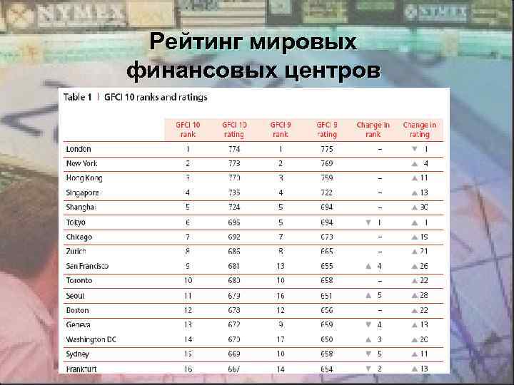 Рейтинг мировых финансовых центров 