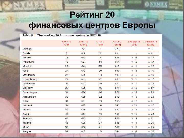Рейтинг 20 финансовых центров Европы 