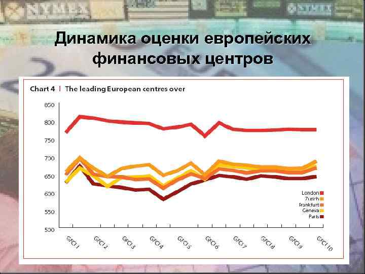 Динамика оценки европейских финансовых центров 