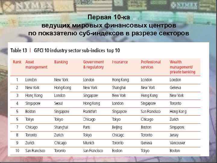 Первая 10 -ка ведущих мировых финансовых центров по показателю суб-индексов в разрезе секторов 