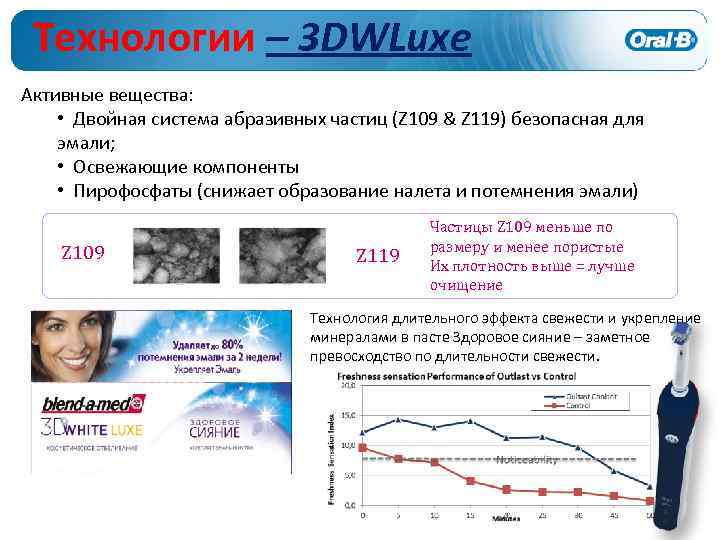 Технологии – 3 DWLuxe Активные вещества: • Двойная система абразивных частиц (Z 109 &