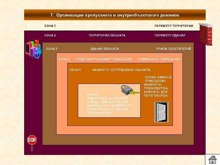 7. Организация пропускного и внутриобъектового режимов ЗОНА 1 ПЕРИМЕТР ТЕРРИТОРИИ ЗОНА 2 ТЕРРИТОРИЯ ОБЪЕКТА
