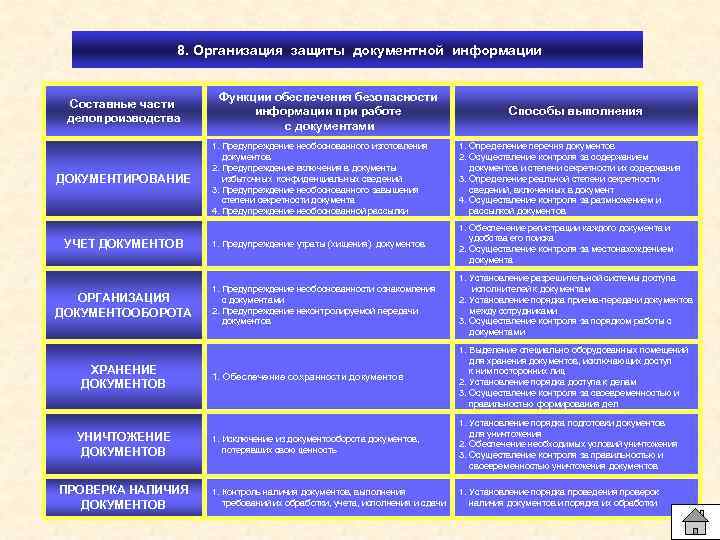 Единая классификация. Защита документной информации. Сущность организационной защиты информации. Функция защиты информации документа. Составные части делопроизводства.