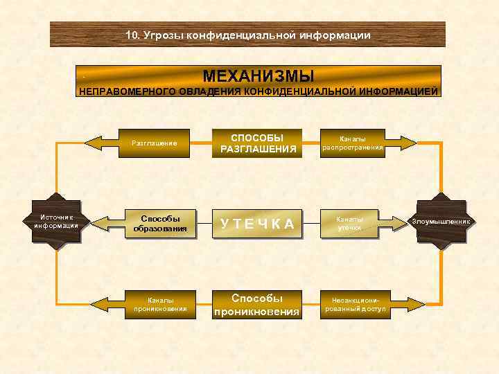 Информации механизмы